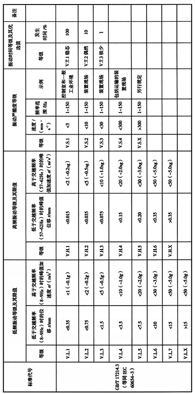 IEC 60654-3中規定的振動等級及極限值