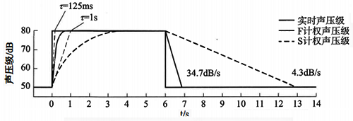 突發事件的快速、慢速計權響應曲線