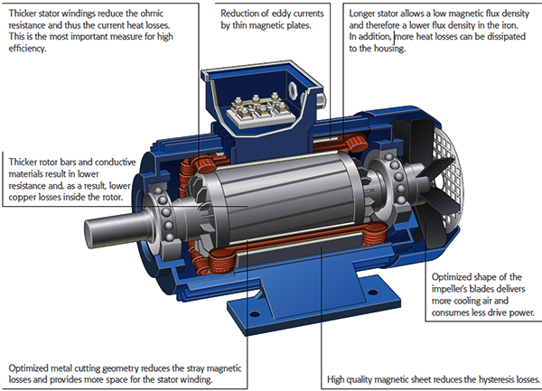IE3/4電動機結(jié)構(gòu)示意圖