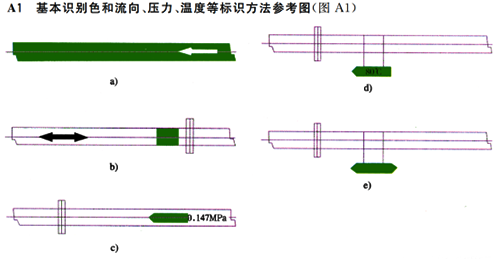 基本識(shí)別色和流向、壓力、溫度等標(biāo)識(shí)方法參考圖