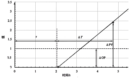 積分過程階躍響應曲線