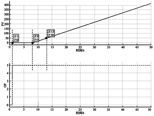 積分過程響應曲線