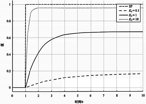 純滯后時間為0基準自衡對象不同Kc的設定值階躍響應