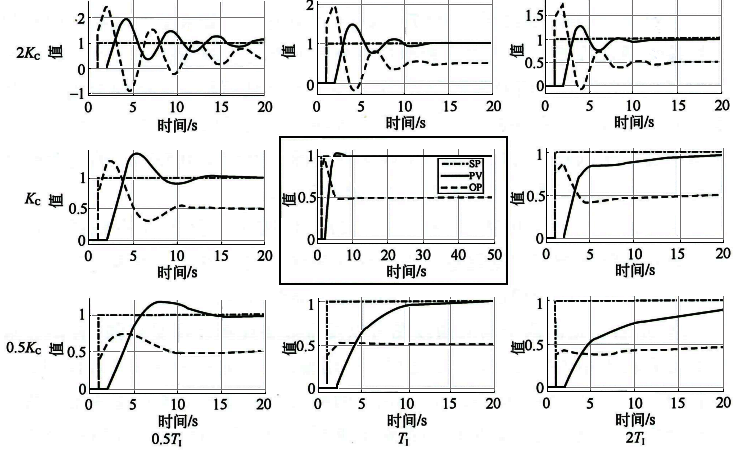 自衡對象PID控制效果示意圖