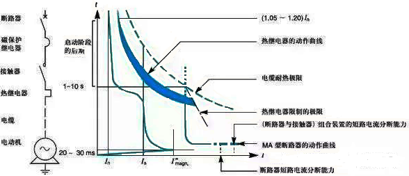 電機(jī)能不能順利起動(dòng)，取決于它的起動(dòng)轉(zhuǎn)矩，能不能拖得動(dòng)負(fù)載，則取決于它的臨界轉(zhuǎn)矩