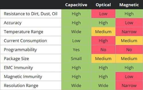 電容式、光學(xué)式和磁式技術(shù)的關(guān)鍵性能指標(biāo)比較