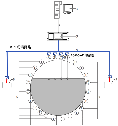 使用RS485/APL轉換器，將RS485數據轉換為APL以太網數據