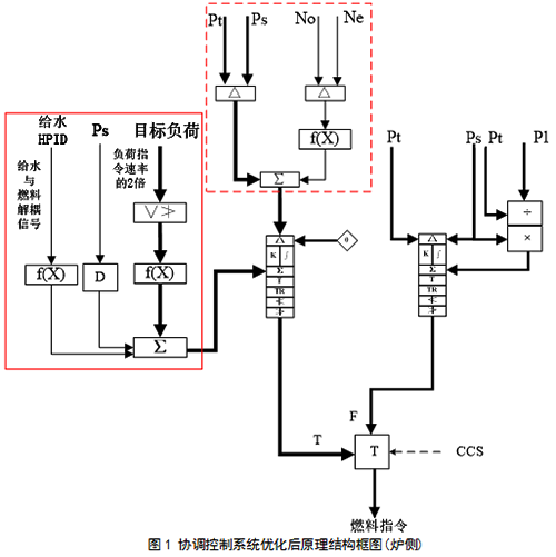 協調控制系統優化后原理結構框圖(爐側)
