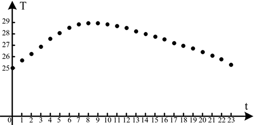 離散時(shí)間信號(hào)