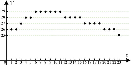 數(shù)字信號(hào)