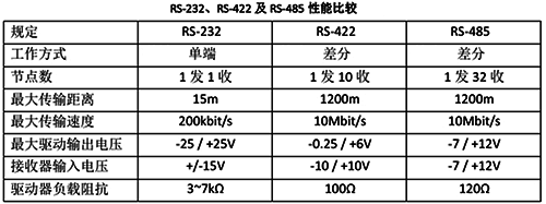 RS232、RS422及RS485的性能對比圖
