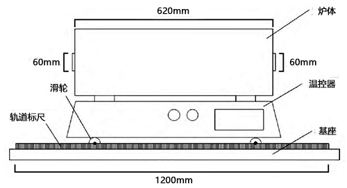 四溫區測量爐外部結構