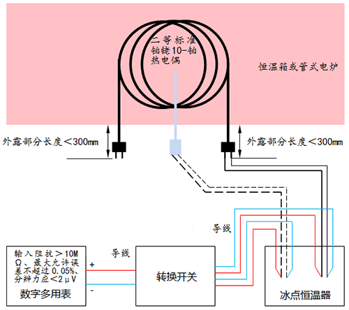示值偏差校準接線