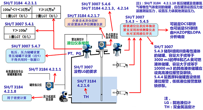 計量級常壓和低壓儲罐儀表配置示意圖