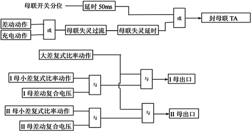 母聯(lián)失靈保護(hù)、死區(qū)故障保護(hù)實(shí)現(xiàn)邏輯框圖