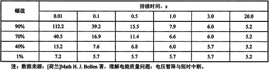 配電網絡雷擊電壓暫降次數/年表