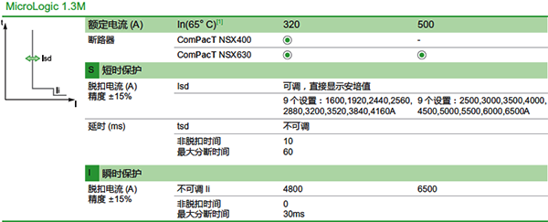 瞬動保護(hù)斷路器的短延時和瞬時保護(hù)