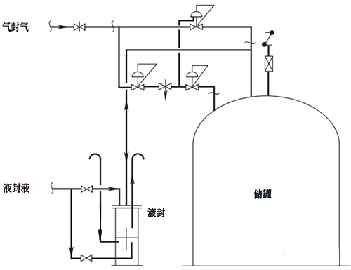 危險化學品儲罐氮封系統(tǒng)典型設計方案三