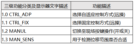TZID-C智能定位器運行操作菜單