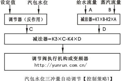 汽包水位三沖量串級控制策略圖-http://www.rjxysw.com/tech/386.html