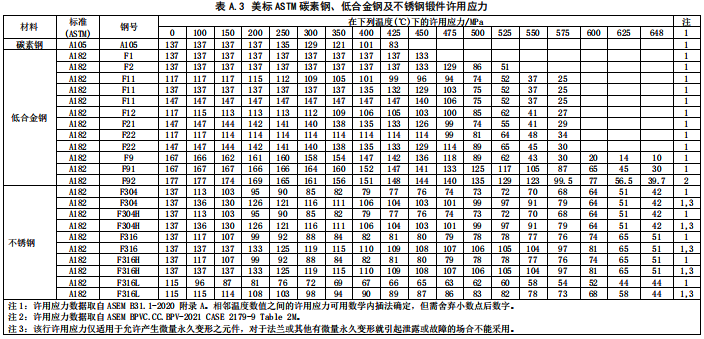 美標ASTM碳素鋼、低合金鋼及不銹鋼鍛件許用應力