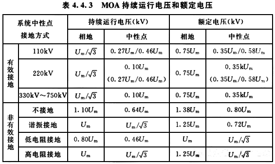 MOA持續(xù)運(yùn)行電壓和額定電壓