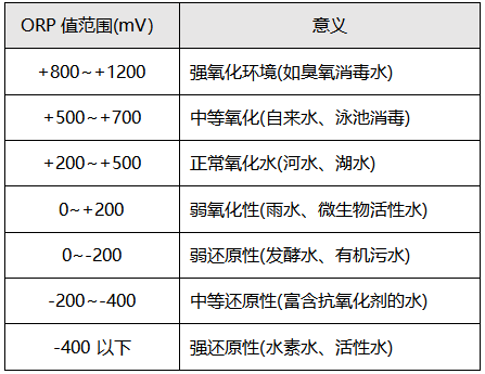 ORP測量的意義
