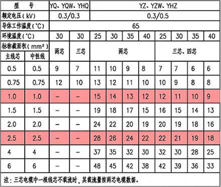 YQ、YZ等銅芯通用橡套軟電纜載流量(A)