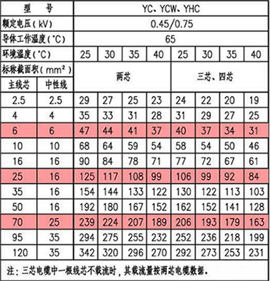 YC等銅芯通用橡套軟電纜載流量(A)