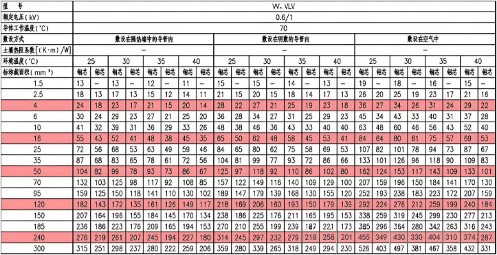 W、VLV三芯電力電纜載流量(A)
