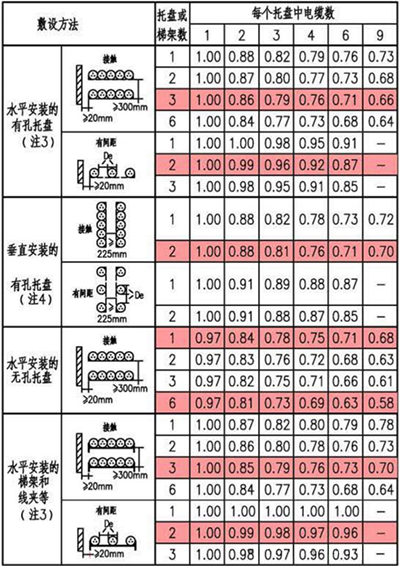 敷設在自由空氣中多根多芯線纜束的降低系數(shù)