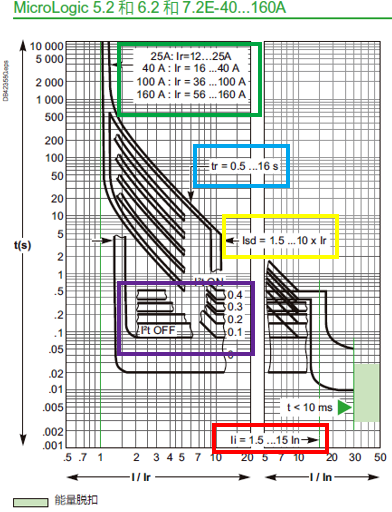 電子式脫扣曲線區(qū)域劃分