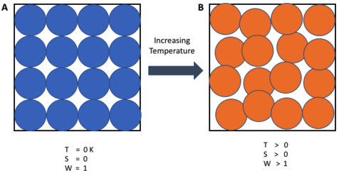 絕對零度下系統(tǒng)只有唯一可能的構型