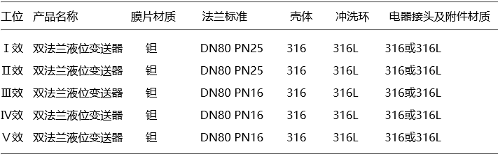 各效蒸發器液位測量所用雙法蘭液位變送器設計選型基本要求