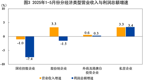 2025年1-5月份分經(jīng)濟(jì)類型營(yíng)業(yè)收入與利潤(rùn)總額增速