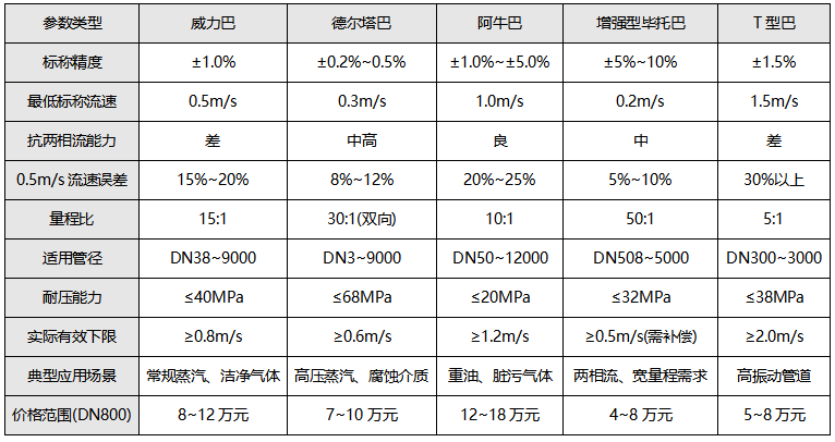 巴類流量計關鍵參數綜合對比表