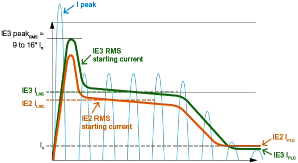 IE3高效電動(dòng)機(jī)起動(dòng)瞬間第一個(gè)半波電流是額定電流的9~16倍