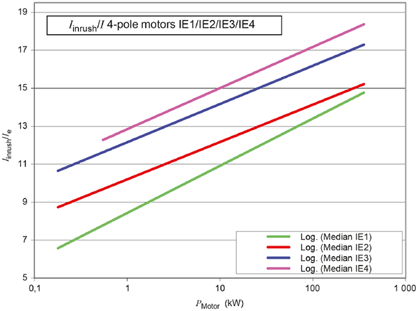 不同等級(jí)能效電機(jī)起動(dòng)沖擊電流與額定電流的關(guān)系