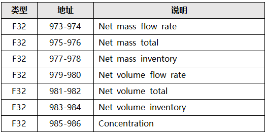 高準質量流量計增強密度應用寄存器地址