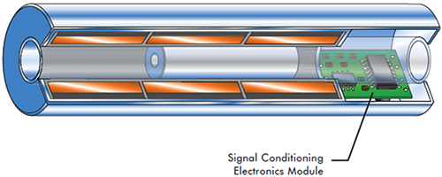 LVDT的橫截面視圖