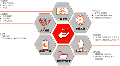 自動(dòng)化的軟件價(jià)值體系