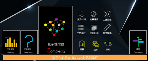VUCA時(shí)代數(shù)字化的意義