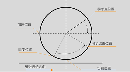 連線生產(chǎn)，從印刷到書刊輸出