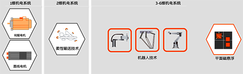 運(yùn)動(dòng)控制從一維增加到六維