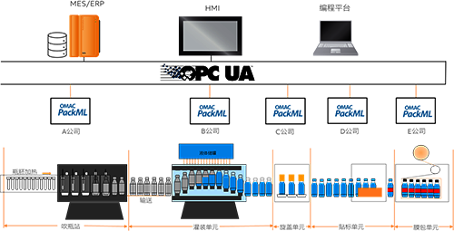 PackML協(xié)作橫向與縱向的機(jī)器聯(lián)網(wǎng)
