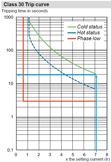 過(guò)載繼電器的時(shí)間-電流曲線