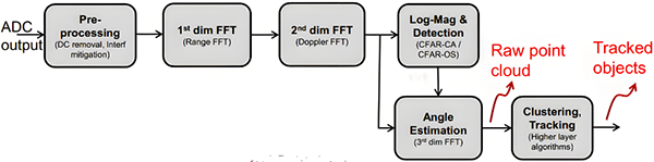 FMCW雷達信號處理中典型的處理流程