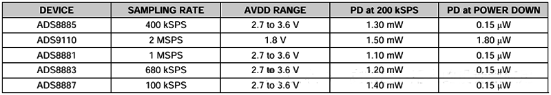 18位低功耗、高吞吐量的SARADC