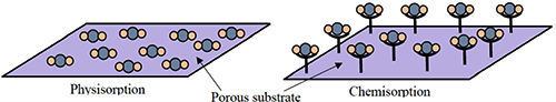 氣體分子與吸附劑表面在物理吸附和化學吸附過程中的相互作用示意圖
