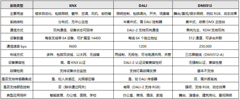 KNX、DALI和DMX512性能差別